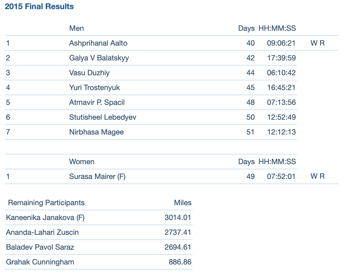 3100 mile race results in 2015 3100 mile race results in 2015