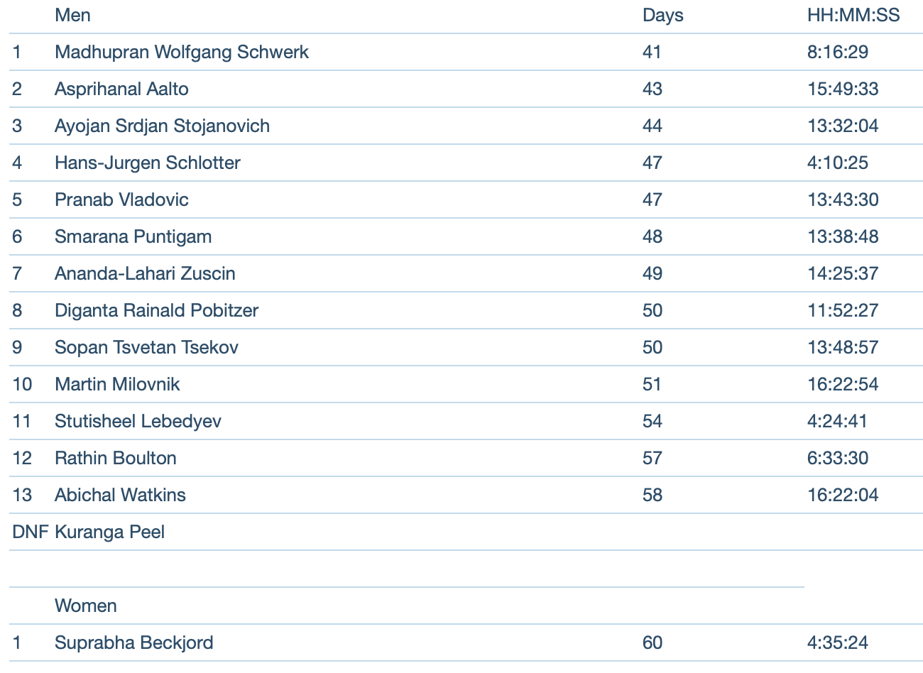 3100 mile race results 2006